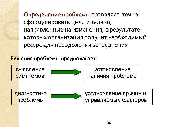Определение проблемы позволяет точно сформулировать цели и задачи, направленные на изменения, в результате которых