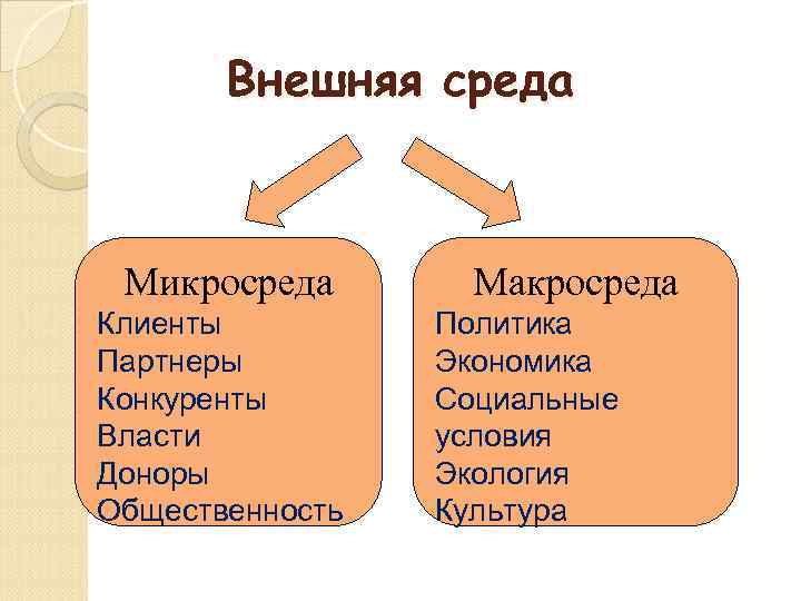 Внешняя среда Микросреда Клиенты Партнеры Конкуренты Власти Доноры Общественность Макросреда Политика Экономика Социальные условия