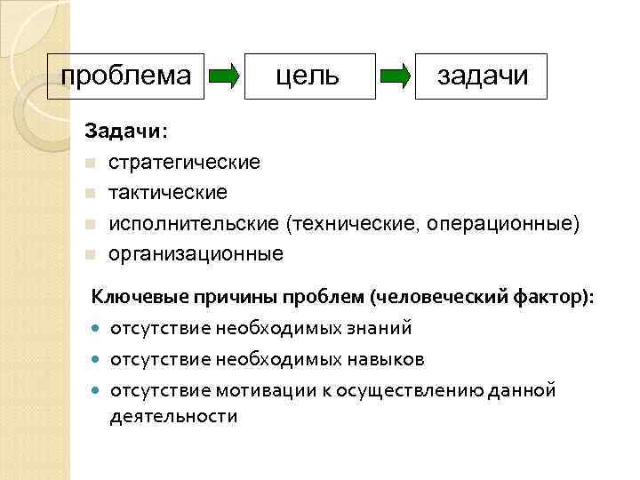 проблема цель задачи Задачи: n стратегические n тактические n исполнительские (технические, операционные) n организационные