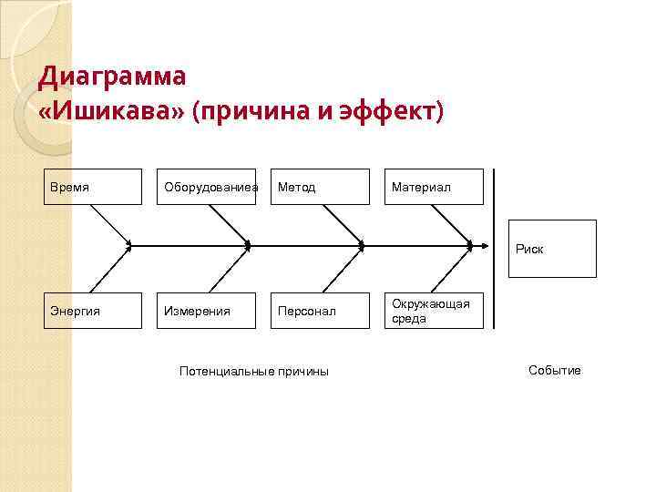 Диаграмма категории. Структурная диаграмма Ишикавы. Элементы диаграммы Ишикава. Исикава диаграмма среда. Диаграмма Ишикавы и др графические методы анализа риска.