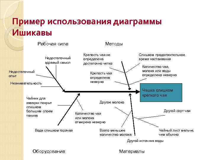 Причинно следственная диаграмма используется для