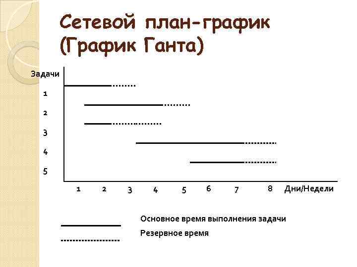 Сетевой план-график (График Ганта) Задачи 1 2 3 4 5 6 7 8 Дни/Недели