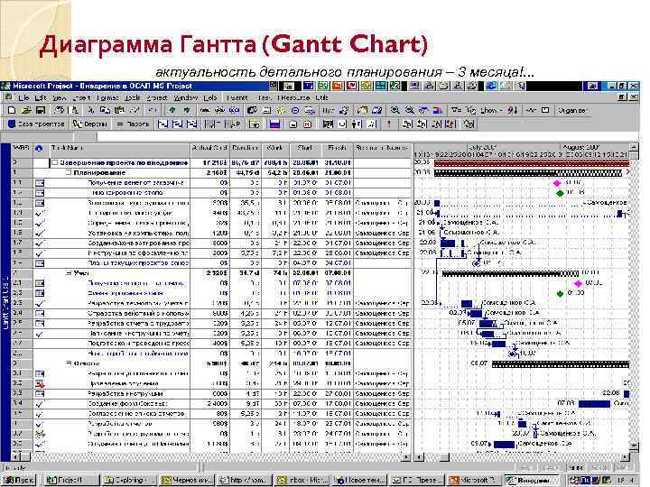 Диаграмма Гантта (Gantt Chart) актуальность детального планирования – 3 месяца!. . . 