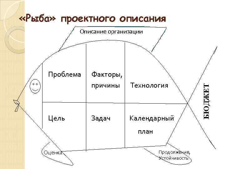  «Рыба» проектного описания Проблема Цель Факторы, причины Технология Задач Календарный план Оценка Продолжение,