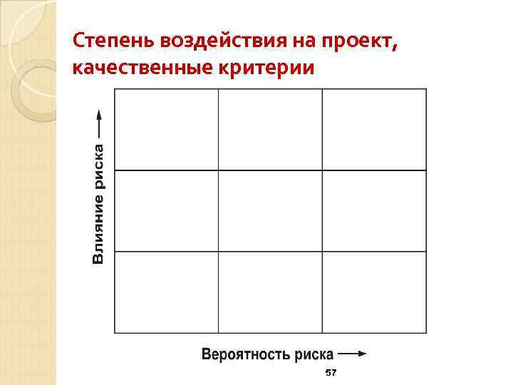 Степень воздействия на проект, качественные критерии 57 