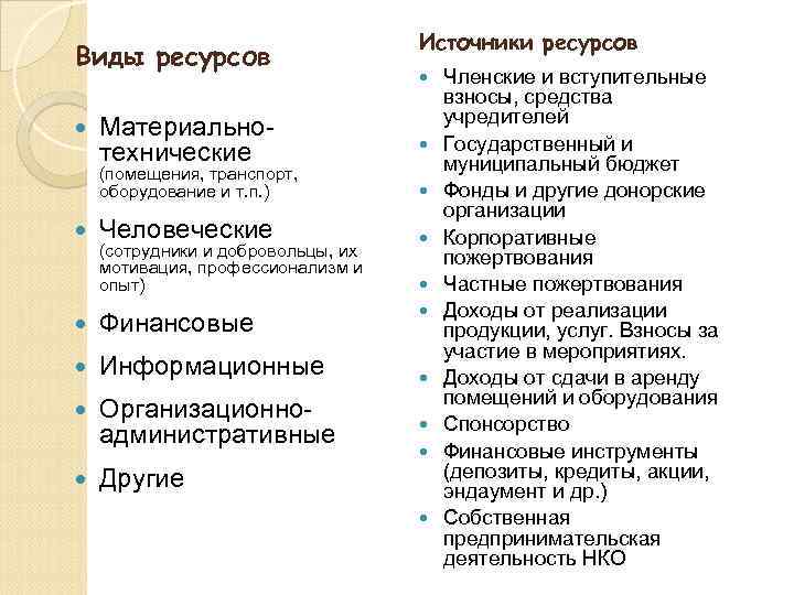 Виды ресурсов Материальнотехнические Источники ресурсов (помещения, транспорт, оборудование и т. п. ) Человеческие (сотрудники