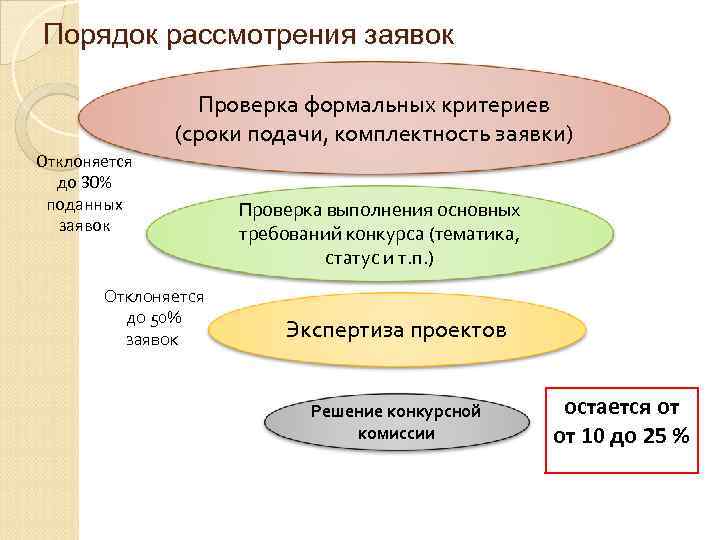 Порядок рассмотрю