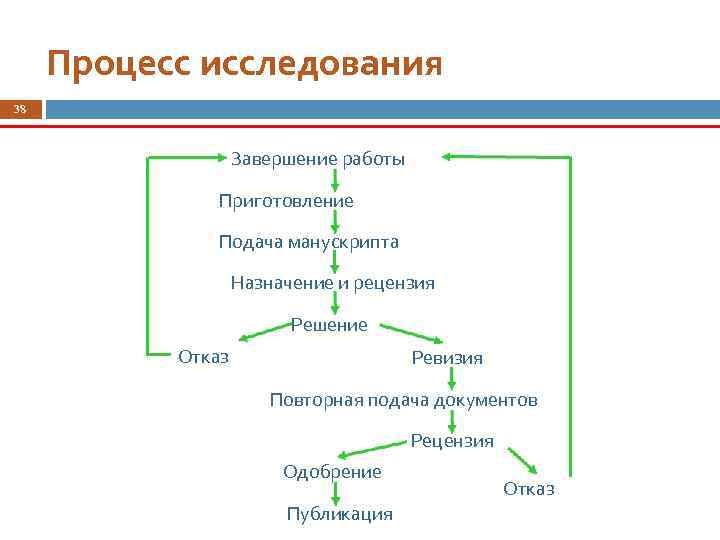  Процесс исследования 38    Завершение работы   Приготовление манускрипта 