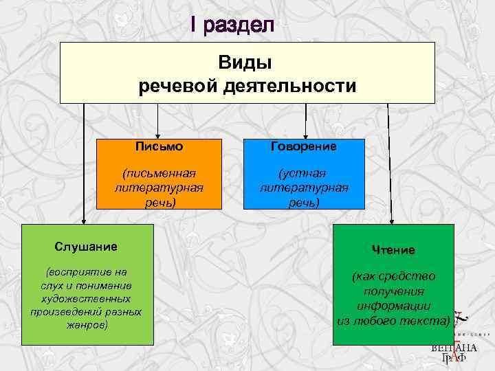 Чтение как вид речевой деятельности. Схема процесса чтения как вида речевой деятельности. Структура чтения как вида речевой деятельности. Письменная формы речевая деятельность это.