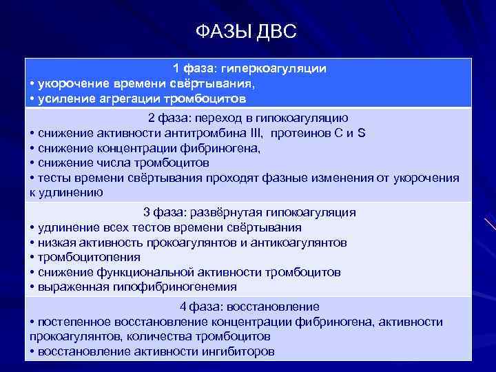      ФАЗЫ ДВС    1 фаза: гиперкоагуляции •