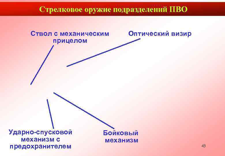   Стрелковое оружие подразделений ПВО  Ствол с механическим  Оптический визир 