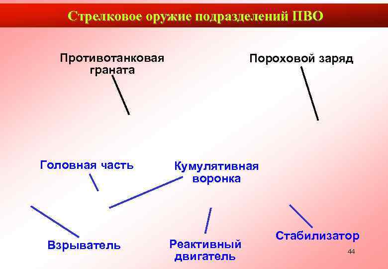   Стрелковое оружие подразделений ПВО  Противотанковая    Пороховой заряд 