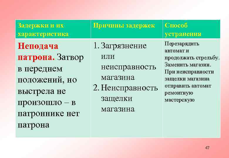 Задержки и их  Причины задержек  Способ характеристика     устранения