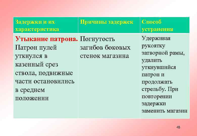 Задержки и их Причины задержек  Способ характеристика    устранения Утыкание патрона.