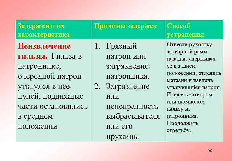 Задержки и их Причины задержек  Способ характеристика    устранения Неизвлечение 