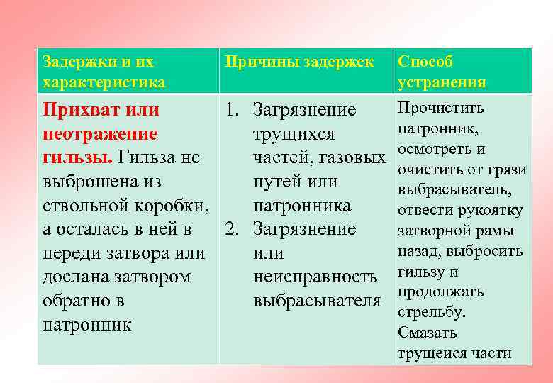 Задержки и их Причины задержек Способ характеристика     устранения Прихват или