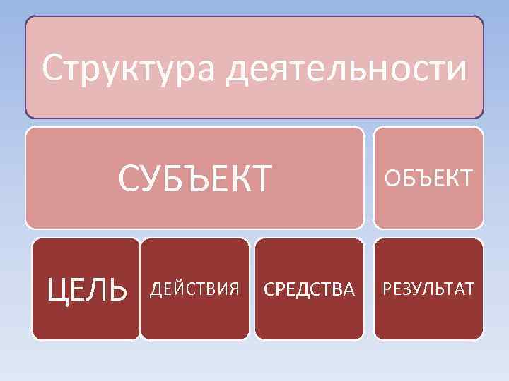 Структура деятельности СУБЪЕКТ    ОБЪЕКТ  ЦЕЛЬ  ДЕЙСТВИЯ  СРЕДСТВА 