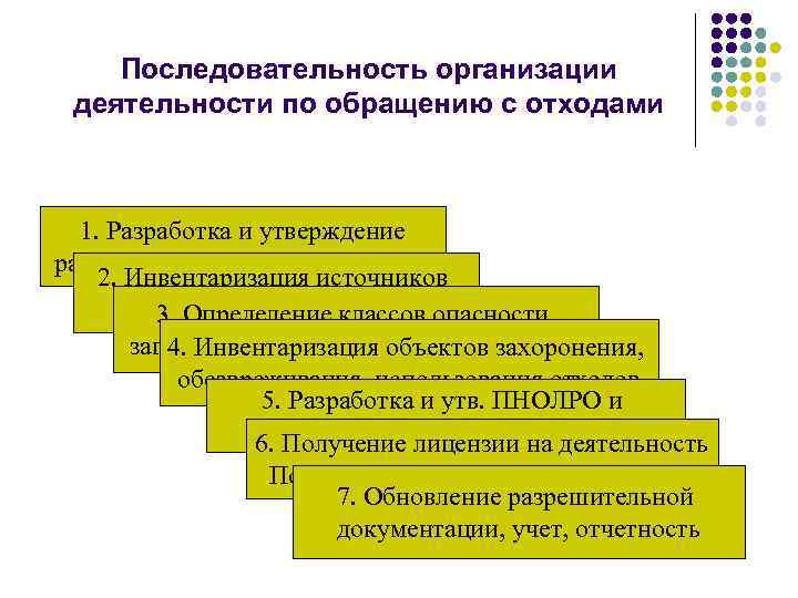   Последовательность организации деятельности по обращению с отходами 1. Разработка и утверждение распорядительной