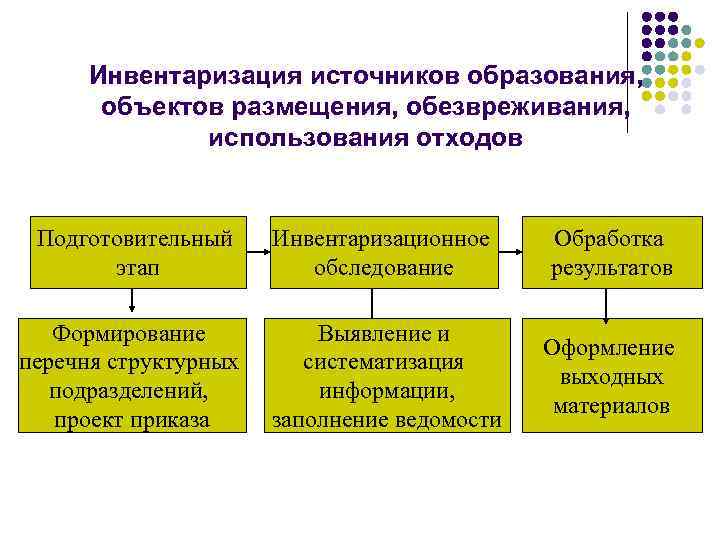  Инвентаризация источников образования,   объектов размещения, обезвреживания,    использования отходов