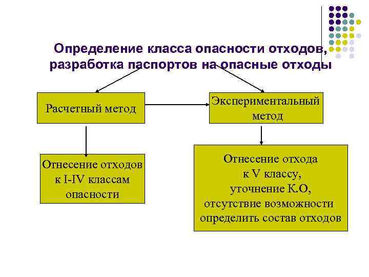 Определение класса опасности отходов,  разработка паспортов на опасные отходы   