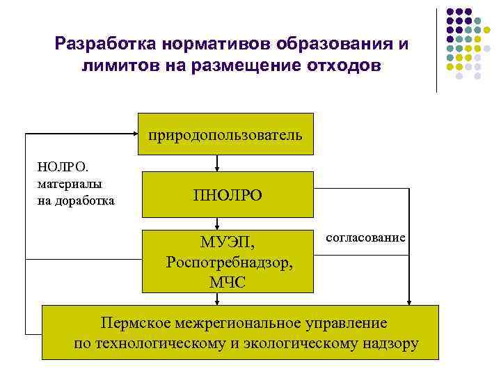 Разработка нормативов образования и лимитов на размещение отходов   природопользователь НОЛРО. материалы