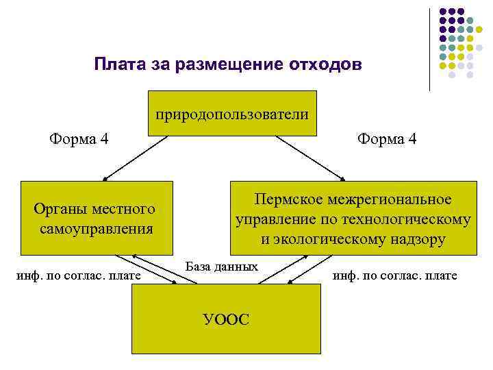  Плата за размещение отходов     природопользователи Форма 4 