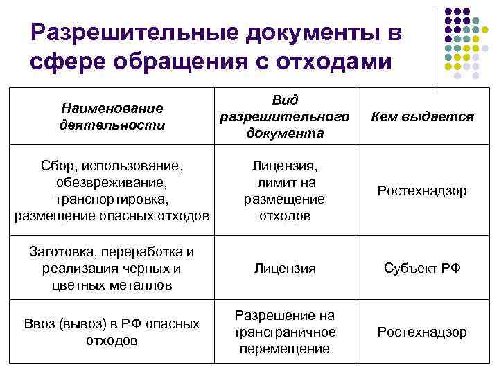  Разрешительные документы в  сфере обращения с отходами     