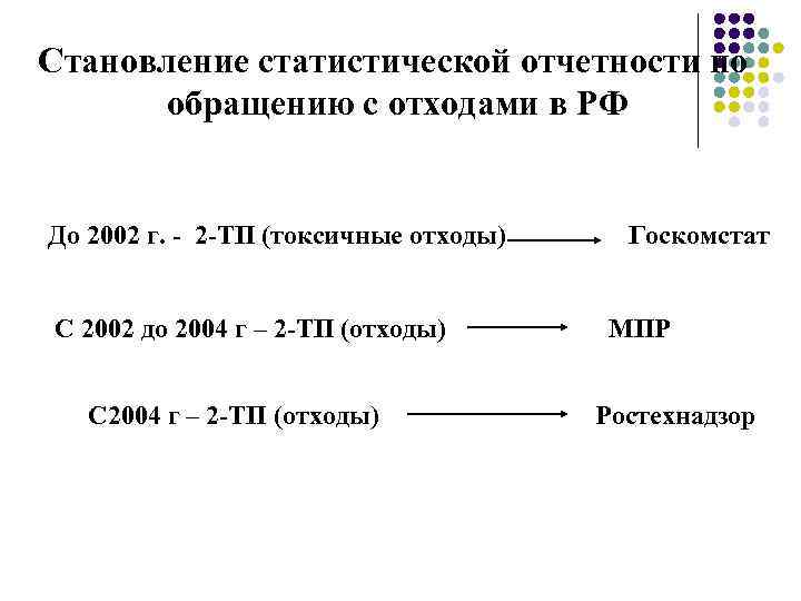 Становление статистической отчетности по  обращению с отходами в РФ  До 2002 г.