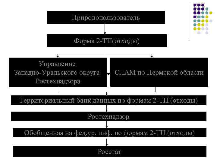     Природопользователь    Форма 2 -ТП(отходы)   Управление