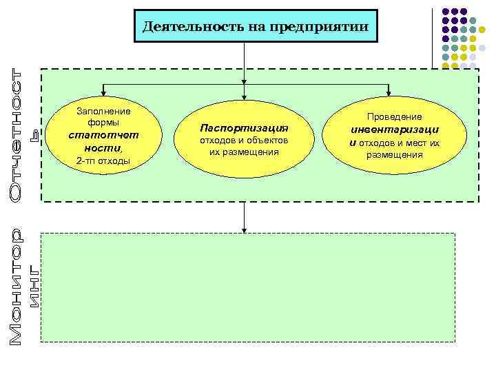     Деятельность на предприятии Заполнение     Проведение 