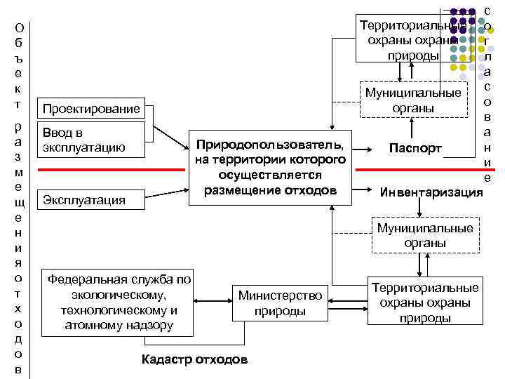       с О     Территориальные 