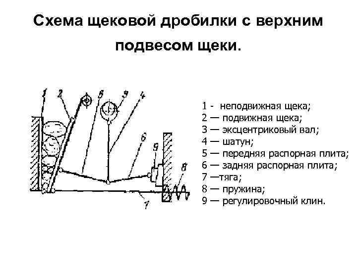 Схема щековой дробилки с верхним   подвесом щеки.     1