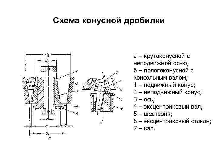 Схема конусной дробилки    а – крутоконусной с   неподвижной осью;