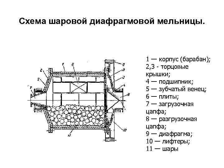 Схема шаровой диафрагмовой мельницы.     1 — корпус (барабан);  
