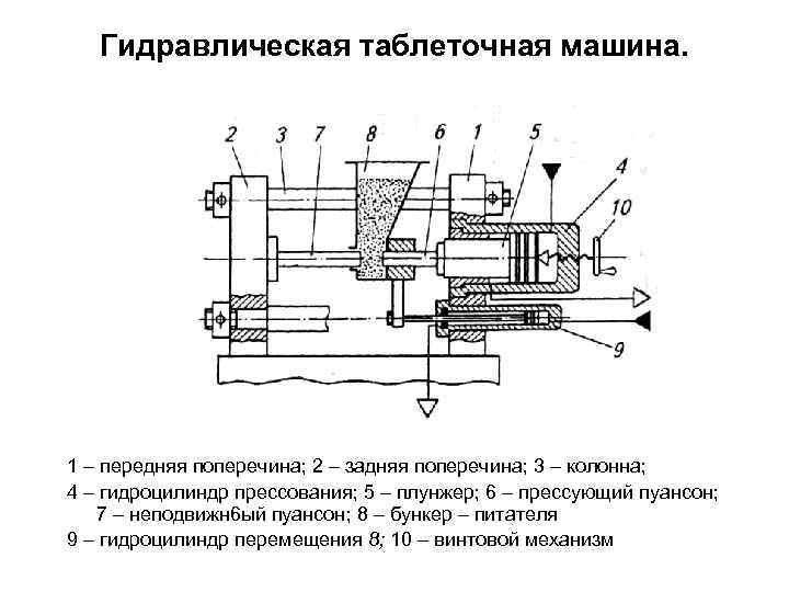  Гидравлическая таблеточная машина. 1 – передняя поперечина; 2 – задняя поперечина; 3