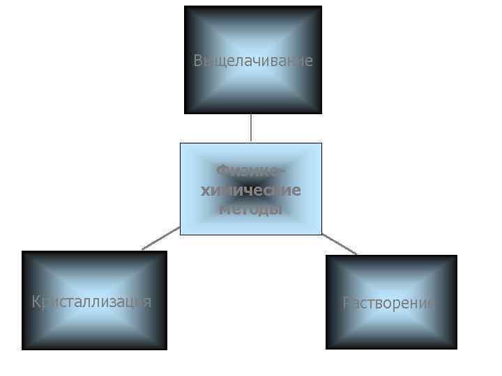    Выщелачивание    Физико-   химические   