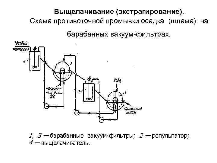  Выщелачивание (экстрагирование). Схема противоточной промывки осадка (шлама) на  барабанных вакуум фильтрах. 1,