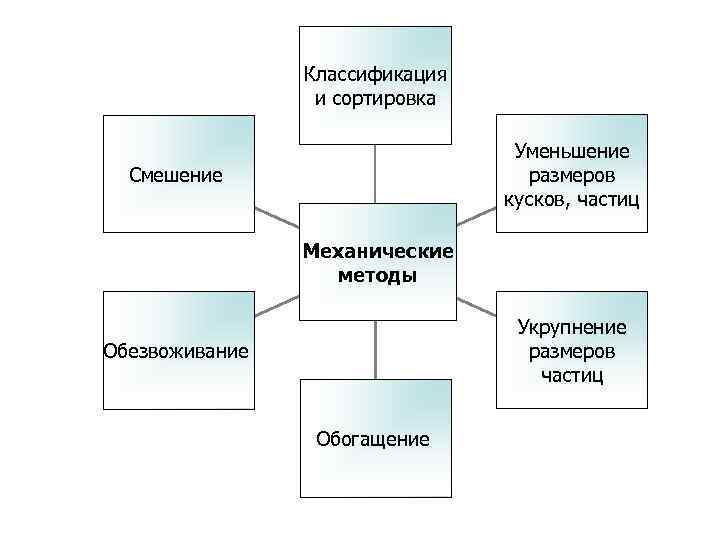     Классификация   и сортировка     