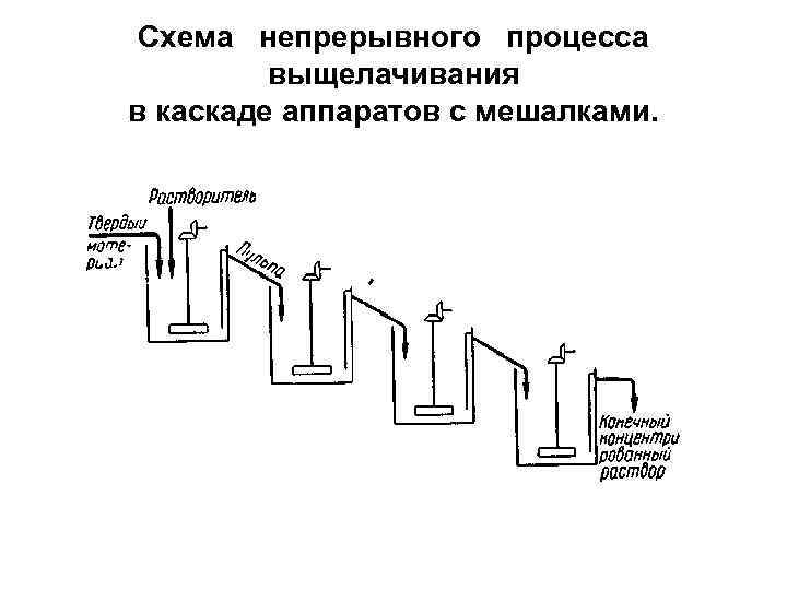  Схема непрерывного процесса   выщелачивания в каскаде аппаратов с мешалками. 