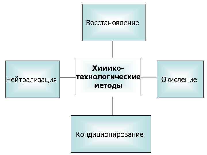    Восстановление     Химико- Нейтрализация  технологические Окисление 