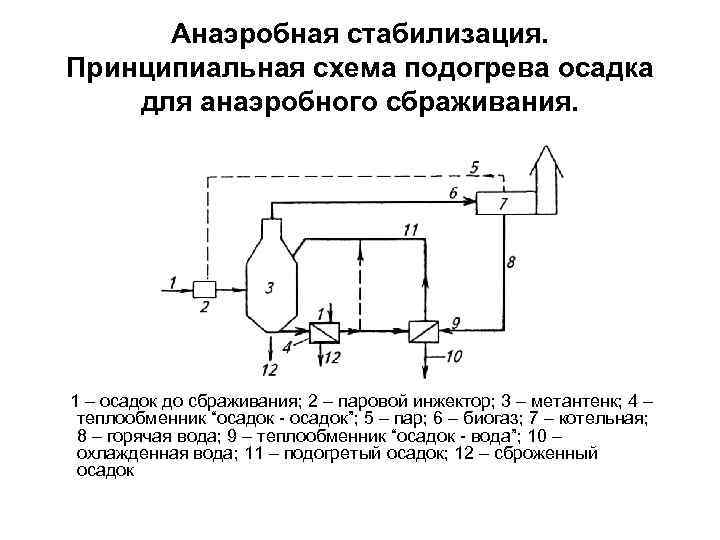  Анаэробная стабилизация. Принципиальная схема подогрева осадка для анаэробного сбраживания. 1 – осадок до