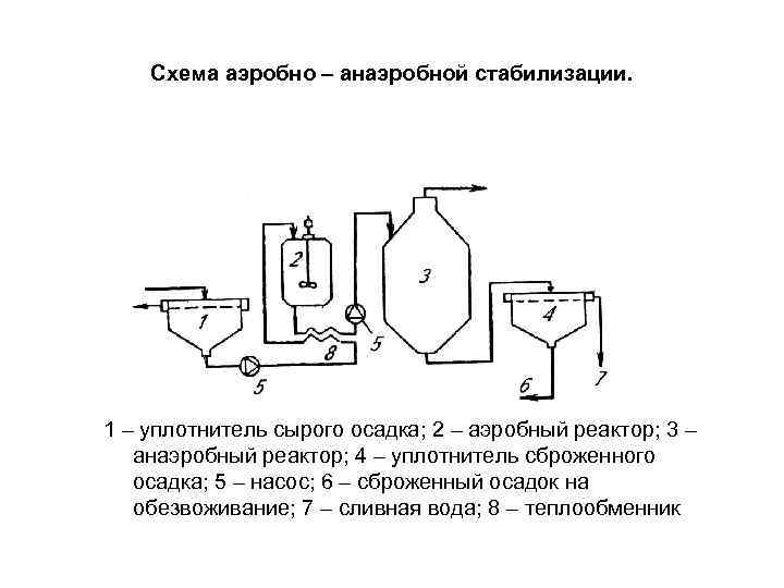   Схема аэробно – анаэробной стабилизации. 1 – уплотнитель сырого осадка; 2 –
