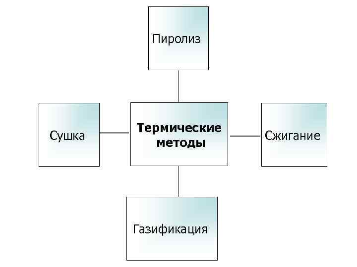    Пиролиз   Термические Сушка   Сжигание  методы 