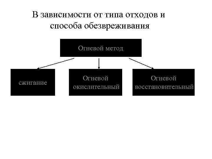  В зависимости от типа отходов и  способа обезвреживания   