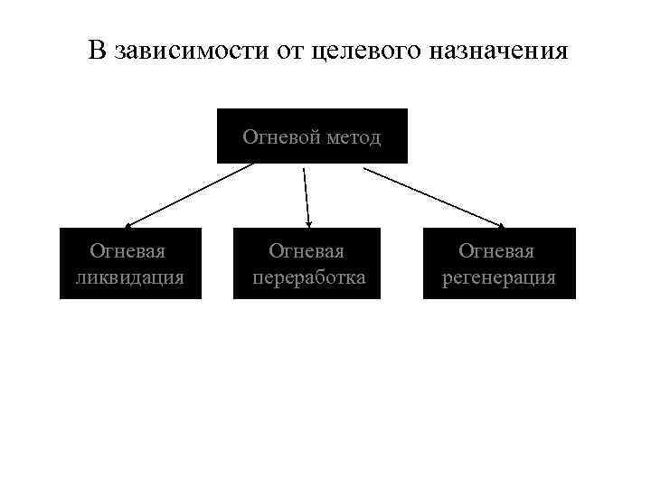  В зависимости от целевого назначения    Огневой метод Огневая ликвидация 
