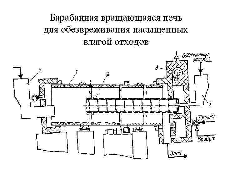  Барабанная вращающаяся печь для обезвреживания насыщенных   влагой отходов 