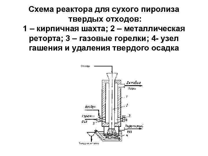  Схема реактора для сухого пиролиза   твердых отходов: 1 – кирпичная шахта;