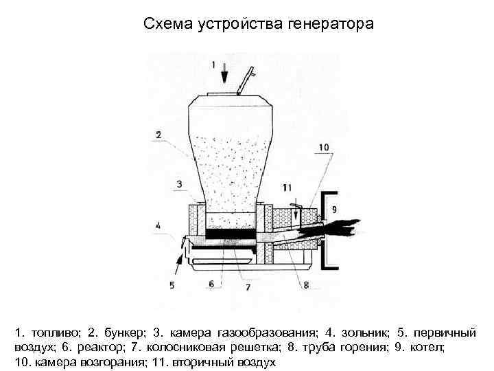     Схема устройства генератора 1. топливо; 2. бункер; 3. камера газообразования;