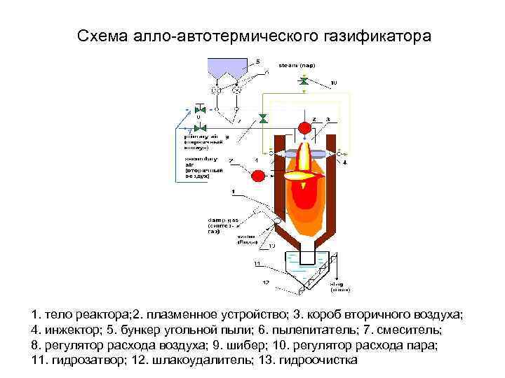   Cхема алло автотермического газификатора 1. тело реактора; 2. плазменное устройство; 3. короб