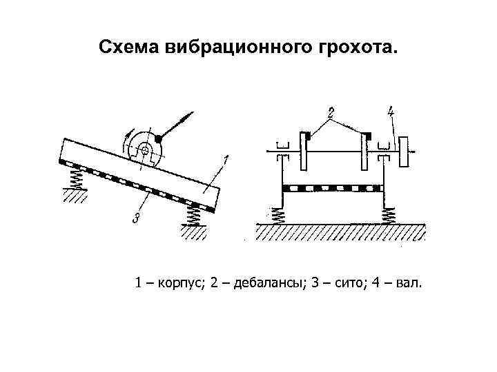 Схема вибрационного грохота.   1 – корпус; 2 – дебалансы; 3 – сито;